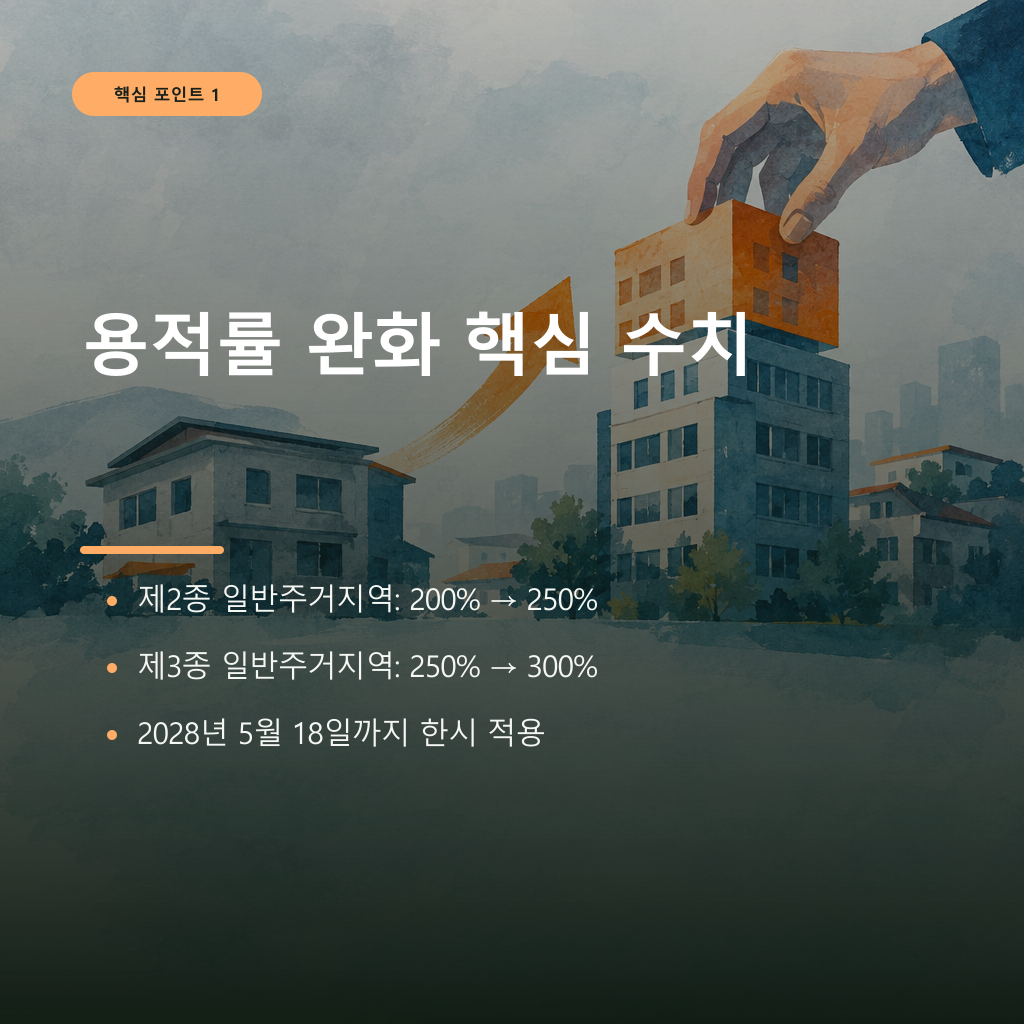 무엇이 바뀌었나: 제2종 250%, 제3종 300%까지